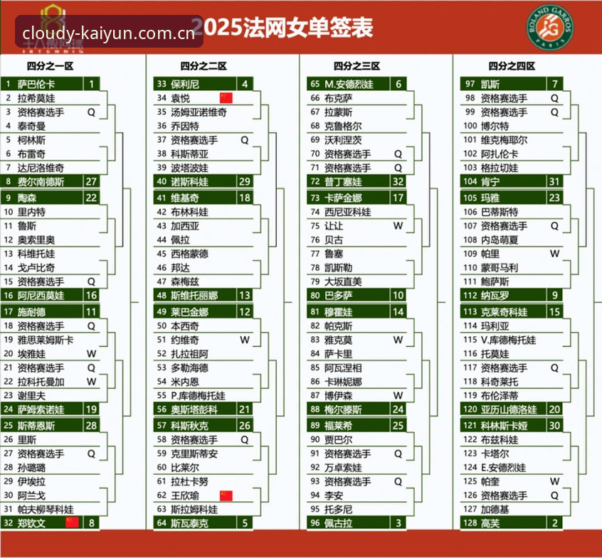 最新云开最新版本 2026法网女单签表解析:郑钦文保分压力与云开全站体育观赛指南